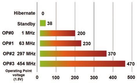 Řízení napájení v embedded systémech 2